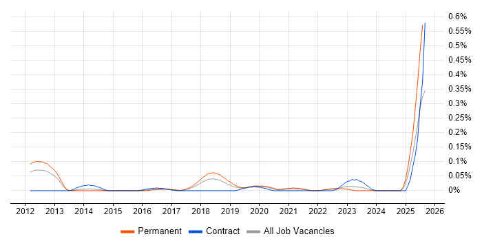 Job vacancy trend for Workday Consultant in the North West Job vacancy trend for Workday Consultant in the North West