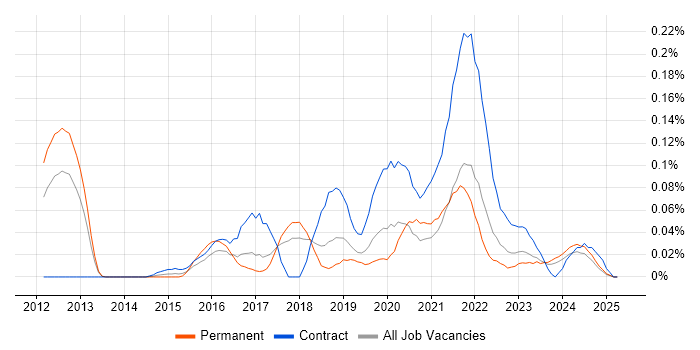 Job vacancy trend for Workday HCM in the North West Job vacancy trend for Workday HCM in the North West