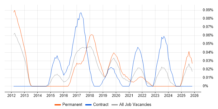 Workday Manager job vacancy trend in the North West