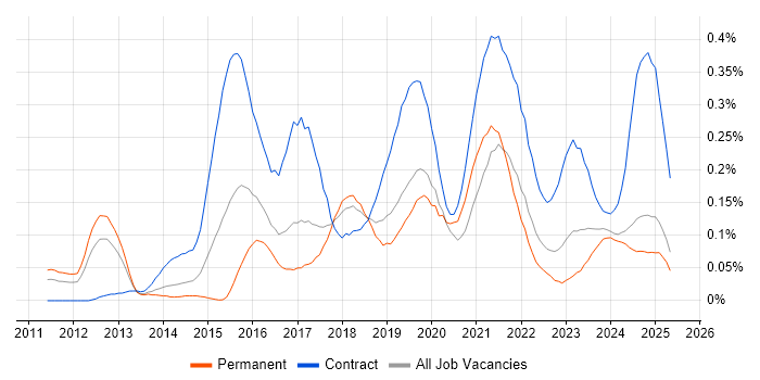Job vacancy trend for Workday in the North West Job vacancy trend for Workday in the North West