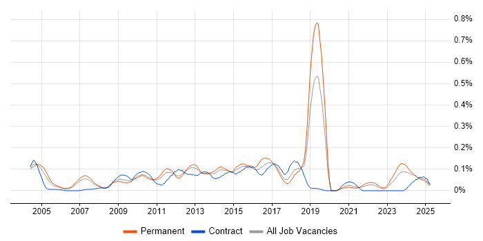 Job vacancy trend for Workflow Analysis in the North West Job vacancy trend for Workflow Analysis in the North West