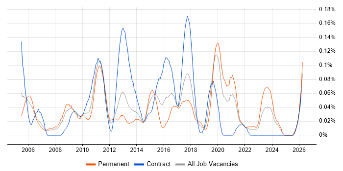 Workflow Development job vacancy trend in the North West