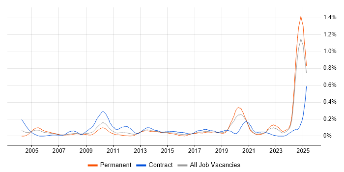 Job vacancy trend for Workflow Management in the North West Job vacancy trend for Workflow Management in the North West