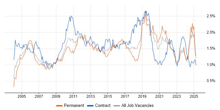 Job vacancy trend for Workflow in the North West Job vacancy trend for Workflow in the North West