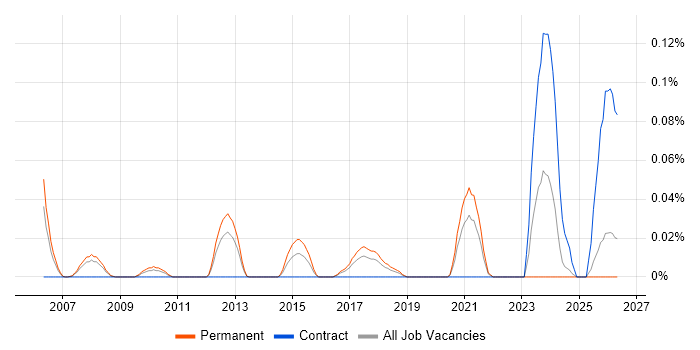 Workforce Optimisation job vacancy trend in the North West