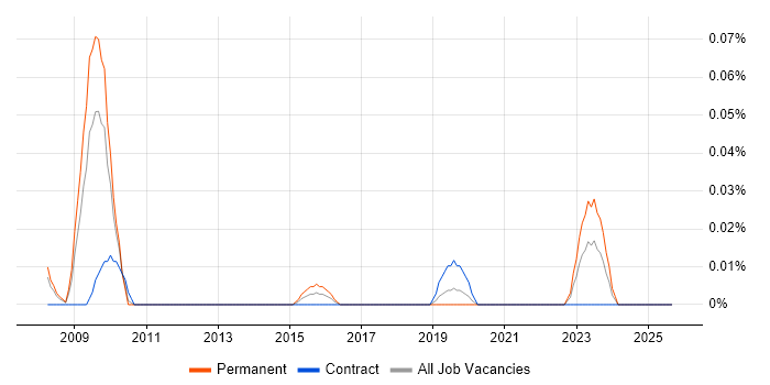 Workforce Productivity job vacancy trend in the North West Workforce Productivity job vacancy trend in the North West