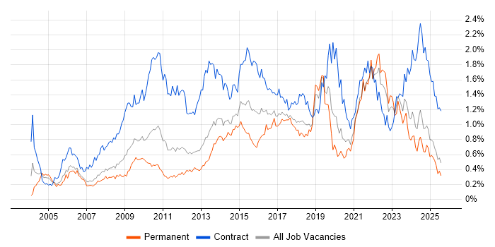 Job vacancy trend for Workshop Facilitation in the North West Job vacancy trend for Workshop Facilitation in the North West