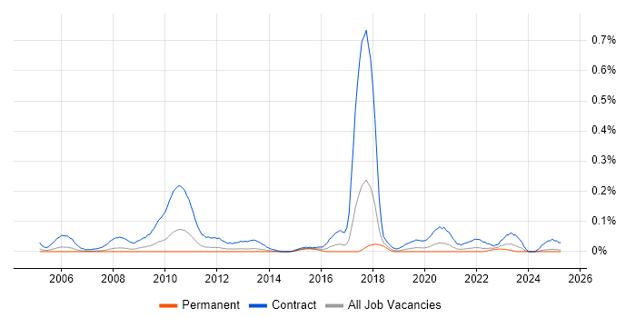 Job vacancy trend for Workstream Lead in the North West Job vacancy trend for Workstream Lead in the North West