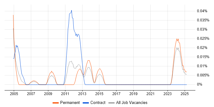 Job vacancy trend for WPA in the North West Job vacancy trend for WPA in the North West