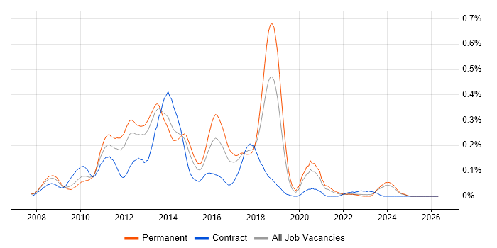 WPF Developer job vacancy trend in the North West