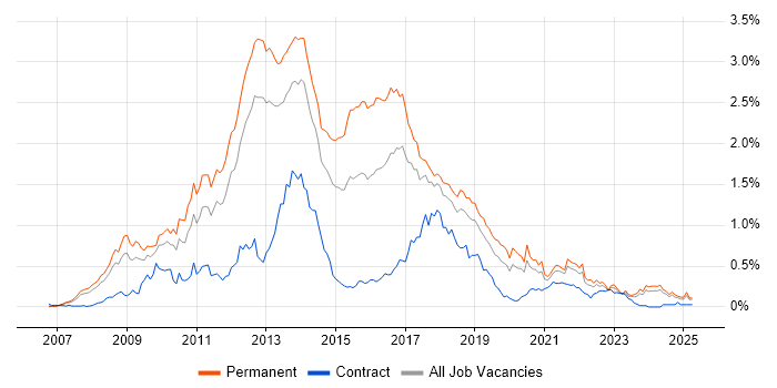 Job vacancy trend for WPF in the North West Job vacancy trend for WPF in the North West