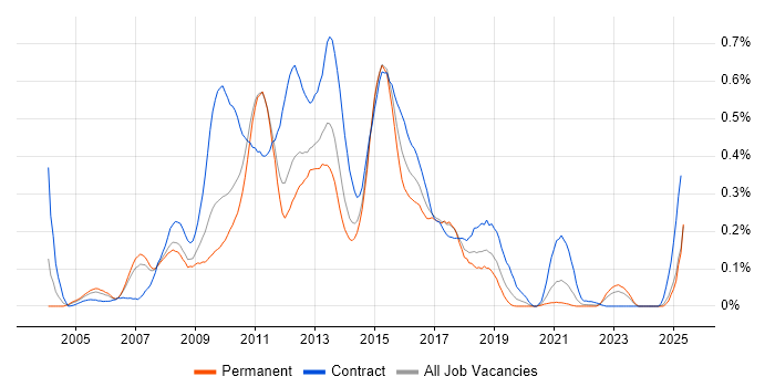 Job vacancy trend for WSDL in the North West Job vacancy trend for WSDL in the North West
