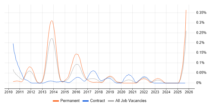 WSO2 job vacancy trend in the North West WSO2 job vacancy trend in the North West