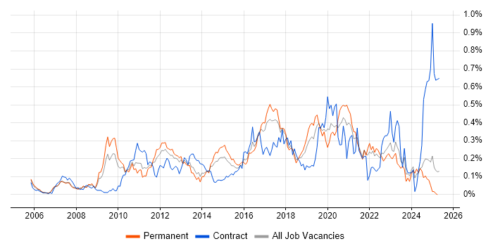 Job vacancy trend for WSUS in the North West Job vacancy trend for WSUS in the North West