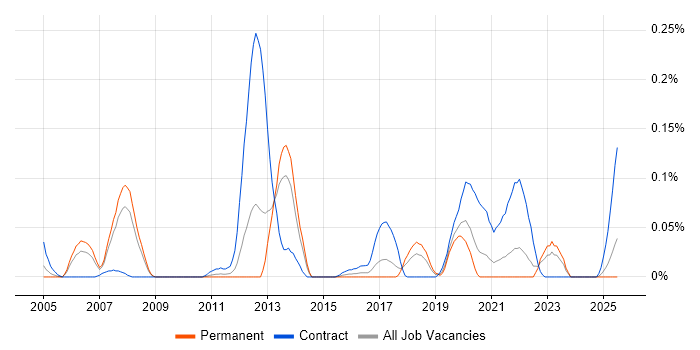 Job vacancy trend for X.509 in the North West