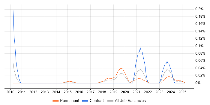 Job vacancy trend for XACML in the North West Job vacancy trend for XACML in the North West