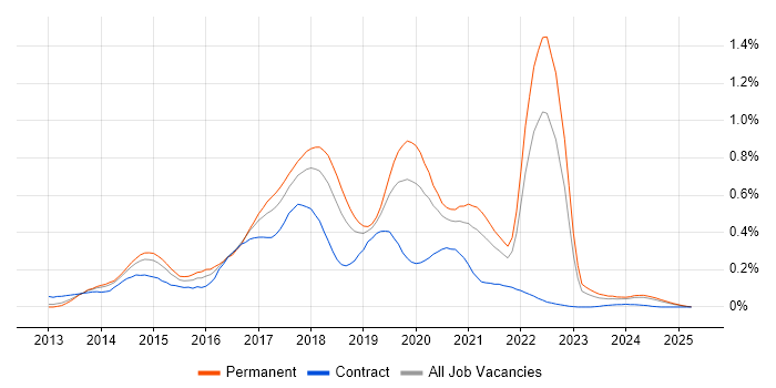 Job vacancy trend for Xamarin in the North West Job vacancy trend for Xamarin in the North West