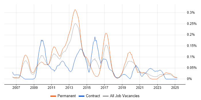 Job vacancy trend for XAML in the North West Job vacancy trend for XAML in the North West