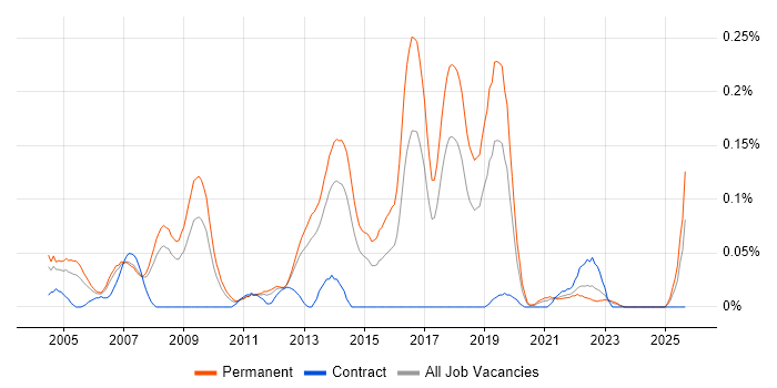 Xbox job vacancy trend in the North West Xbox job vacancy trend in the North West