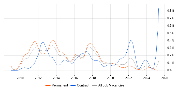 Job vacancy trend for Xcode in the North West Job vacancy trend for Xcode in the North West