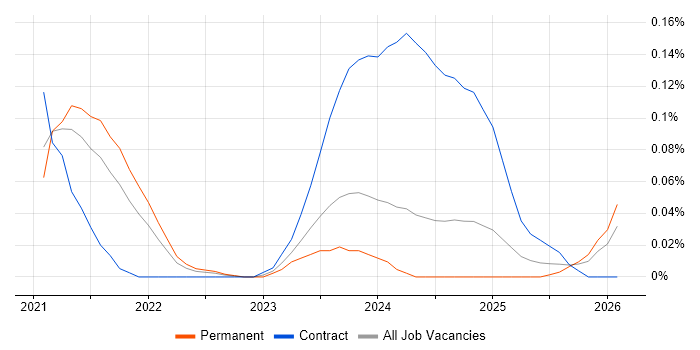 XCUITest job vacancy trend in the North West