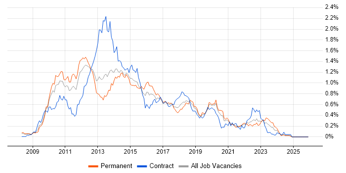 XenApp job vacancy trend in the North West