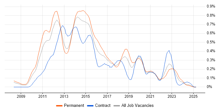 Job vacancy trend for XenDesktop in the North West Job vacancy trend for XenDesktop in the North West