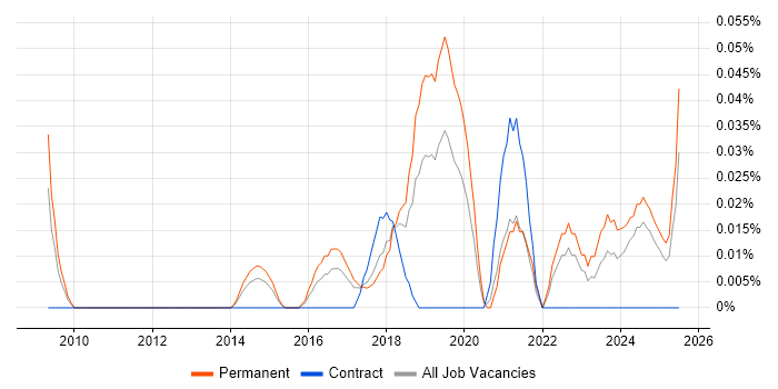 Job vacancy trend for Xero in the North West Job vacancy trend for Xero in the North West