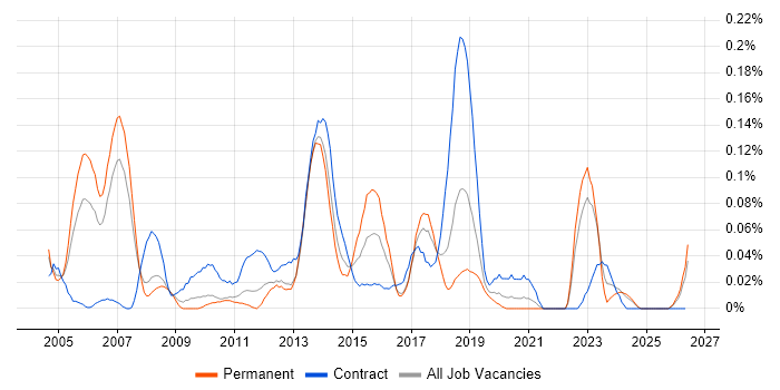 Xerox job vacancy trend in the North West