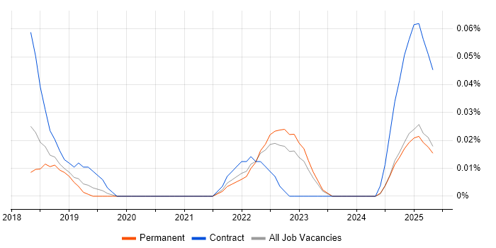 Job vacancy trend for XGBoost in the North West Job vacancy trend for XGBoost in the North West