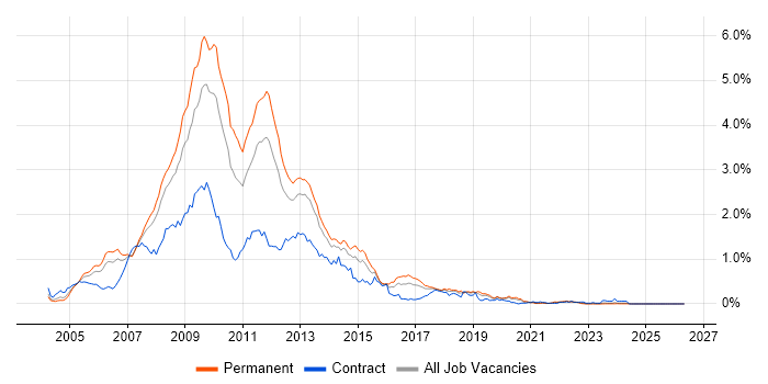 XHTML job vacancy trend in the North West