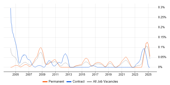 Job vacancy trend for Xilinx in the North West Job vacancy trend for Xilinx in the North West