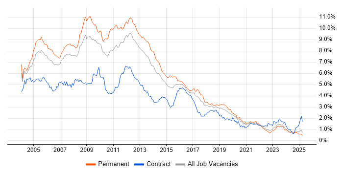 Job vacancy trend for XML in the North West