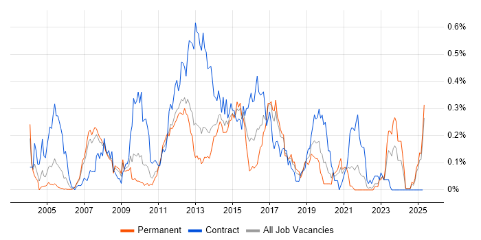 Job vacancy trend for XSD in the North West Job vacancy trend for XSD in the North West