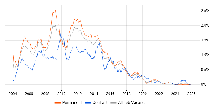XSLT job vacancy trend in the North West