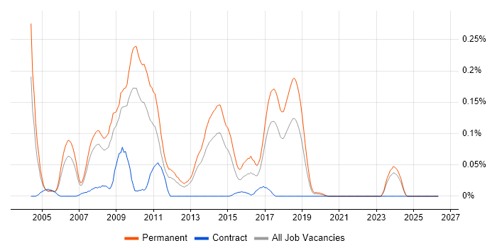 Yahoo! job vacancy trend in the North West