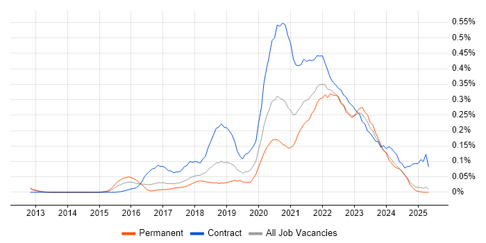 Job vacancy trend for YAML in the North West Job vacancy trend for YAML in the North West