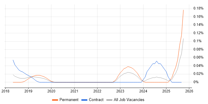 YANG job vacancy trend in the North West YANG job vacancy trend in the North West