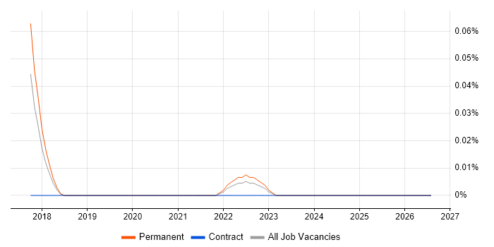 YARA job vacancy trend in the North West