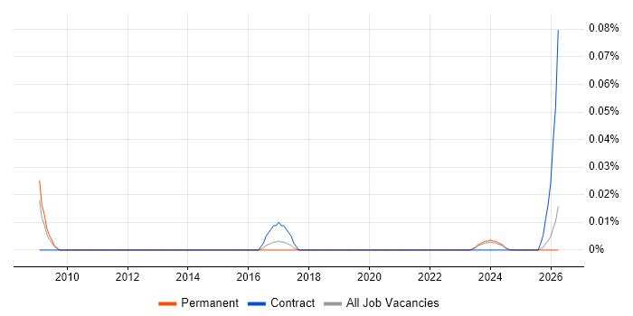 Yardi job vacancy trend in the North West