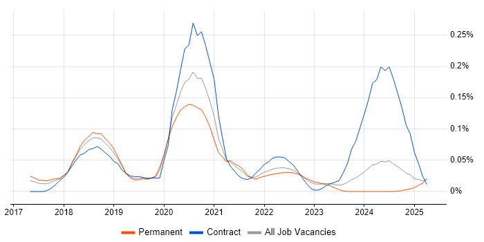 Job vacancy trend for Yarn in the North West Job vacancy trend for Yarn in the North West