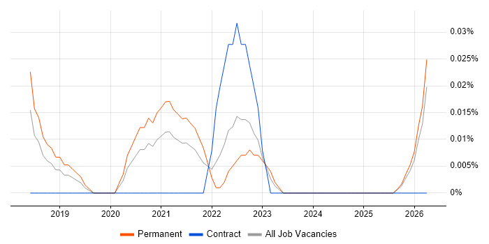 Yealink job vacancy trend in the North West