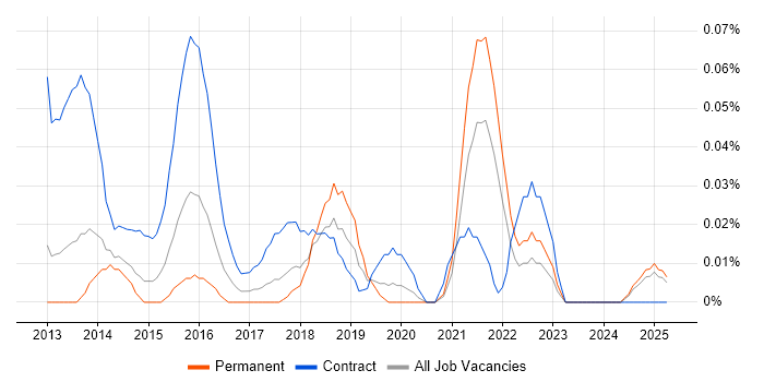 Job vacancy trend for YouTrack in the North West Job vacancy trend for YouTrack in the North West