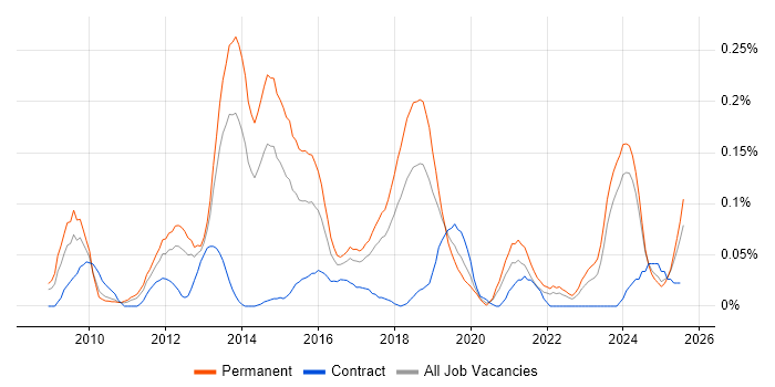 Job vacancy trend for YouTube in the North West Job vacancy trend for YouTube in the North West