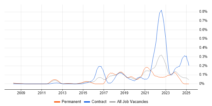 Job vacancy trend for ZABBIX in the North West Job vacancy trend for ZABBIX in the North West