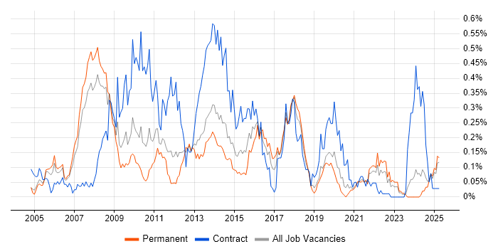 Job vacancy trend for Zachman Framework in the North West Job vacancy trend for Zachman Framework in the North West