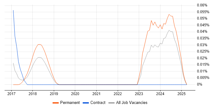 Job vacancy trend for Zapier in the North West Job vacancy trend for Zapier in the North West