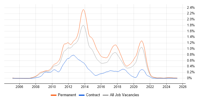 Job vacancy trend for Zend in the North West Job vacancy trend for Zend in the North West