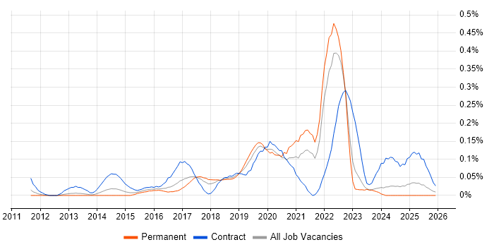 Zephyr job vacancy trend in the North West