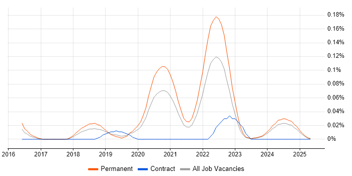Job vacancy trend for Zeplin in the North West Job vacancy trend for Zeplin in the North West